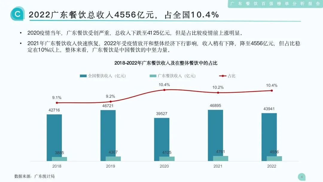 2022廣東餐飲總收入4556億元，占全國10.4%